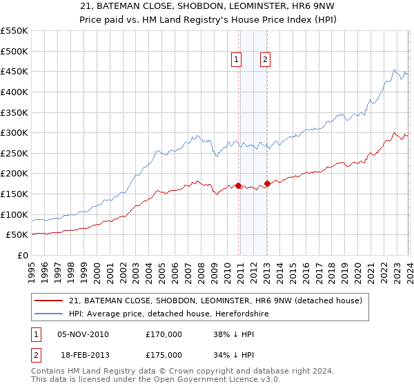 21, BATEMAN CLOSE, SHOBDON, LEOMINSTER, HR6 9NW: Price paid vs HM Land Registry's House Price Index