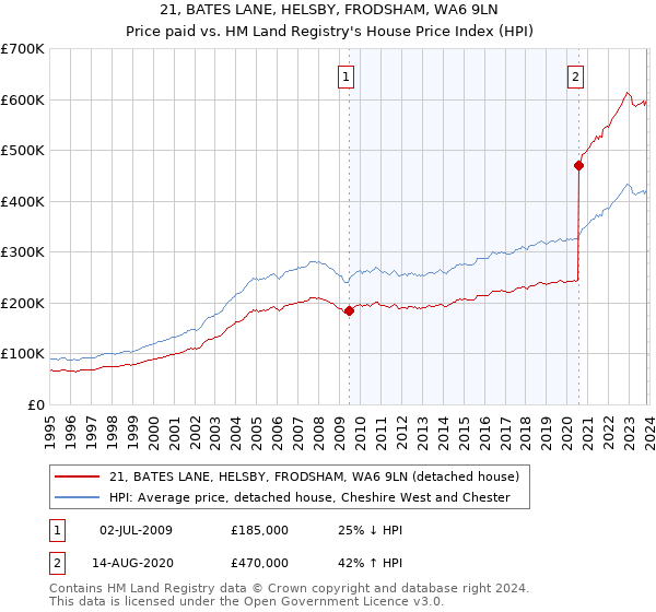 21, BATES LANE, HELSBY, FRODSHAM, WA6 9LN: Price paid vs HM Land Registry's House Price Index