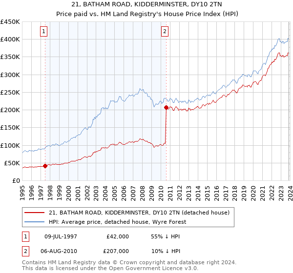 21, BATHAM ROAD, KIDDERMINSTER, DY10 2TN: Price paid vs HM Land Registry's House Price Index