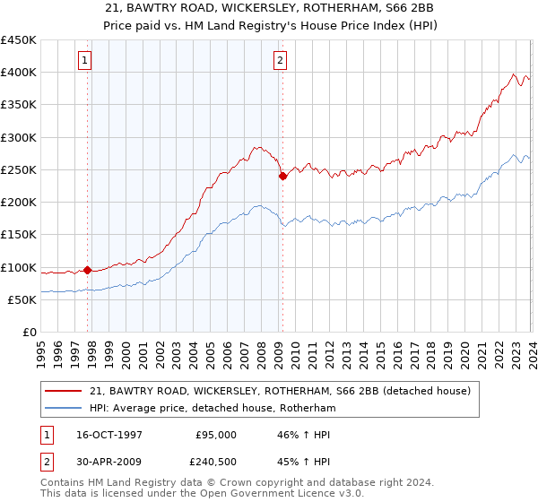 21, BAWTRY ROAD, WICKERSLEY, ROTHERHAM, S66 2BB: Price paid vs HM Land Registry's House Price Index