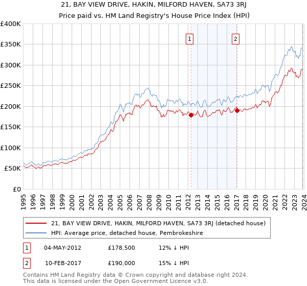 21, BAY VIEW DRIVE, HAKIN, MILFORD HAVEN, SA73 3RJ: Price paid vs HM Land Registry's House Price Index