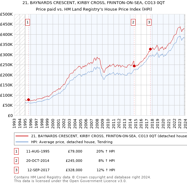 21, BAYNARDS CRESCENT, KIRBY CROSS, FRINTON-ON-SEA, CO13 0QT: Price paid vs HM Land Registry's House Price Index