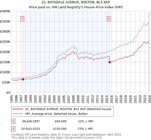 21, BAYSDALE AVENUE, BOLTON, BL3 4XP: Price paid vs HM Land Registry's House Price Index