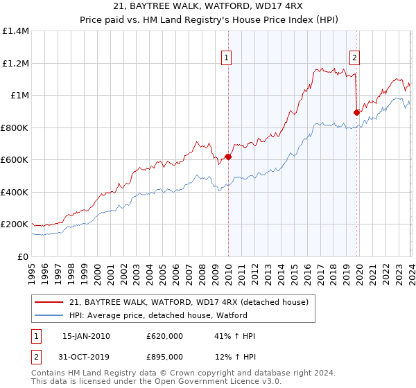 21, BAYTREE WALK, WATFORD, WD17 4RX: Price paid vs HM Land Registry's House Price Index