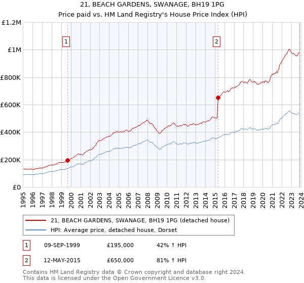 21, BEACH GARDENS, SWANAGE, BH19 1PG: Price paid vs HM Land Registry's House Price Index