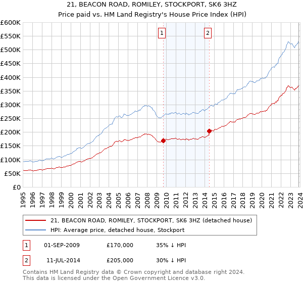 21, BEACON ROAD, ROMILEY, STOCKPORT, SK6 3HZ: Price paid vs HM Land Registry's House Price Index