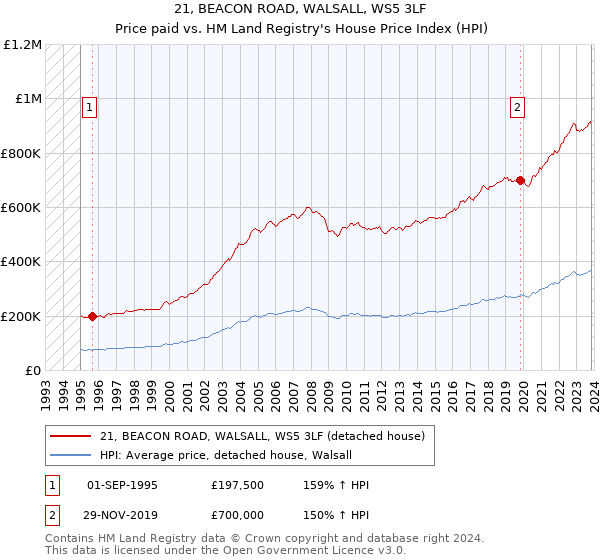 21, BEACON ROAD, WALSALL, WS5 3LF: Price paid vs HM Land Registry's House Price Index