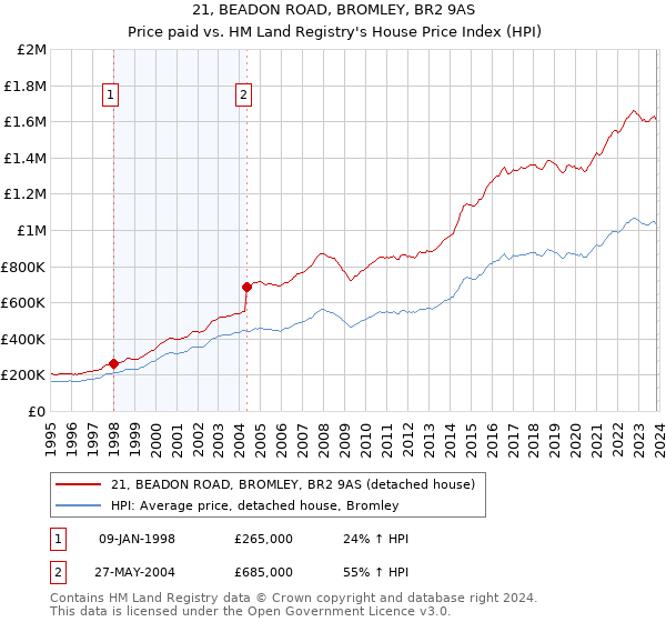 21, BEADON ROAD, BROMLEY, BR2 9AS: Price paid vs HM Land Registry's House Price Index