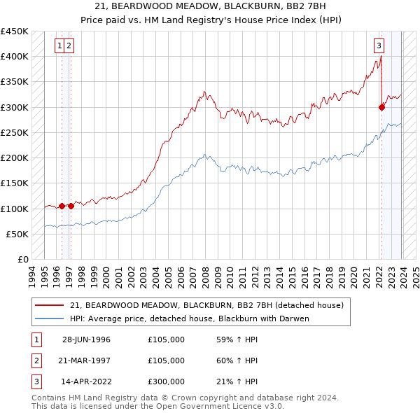 21, BEARDWOOD MEADOW, BLACKBURN, BB2 7BH: Price paid vs HM Land Registry's House Price Index