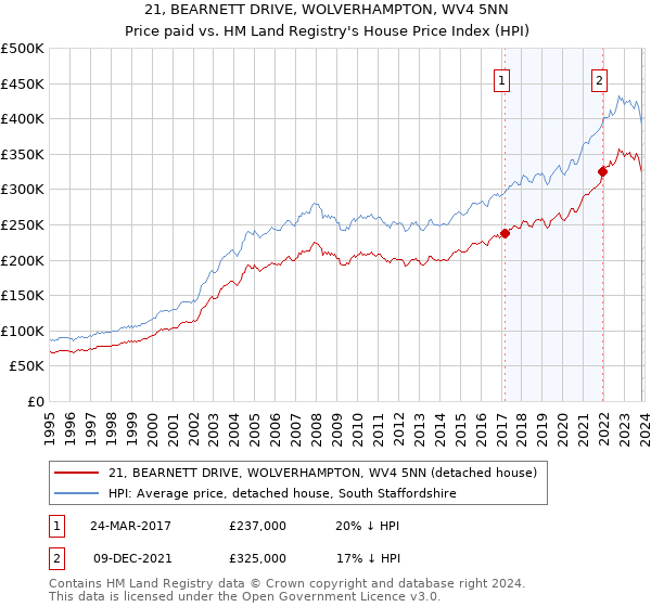 21, BEARNETT DRIVE, WOLVERHAMPTON, WV4 5NN: Price paid vs HM Land Registry's House Price Index