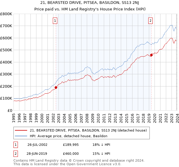 21, BEARSTED DRIVE, PITSEA, BASILDON, SS13 2NJ: Price paid vs HM Land Registry's House Price Index