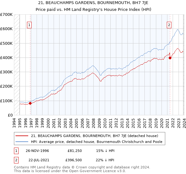 21, BEAUCHAMPS GARDENS, BOURNEMOUTH, BH7 7JE: Price paid vs HM Land Registry's House Price Index