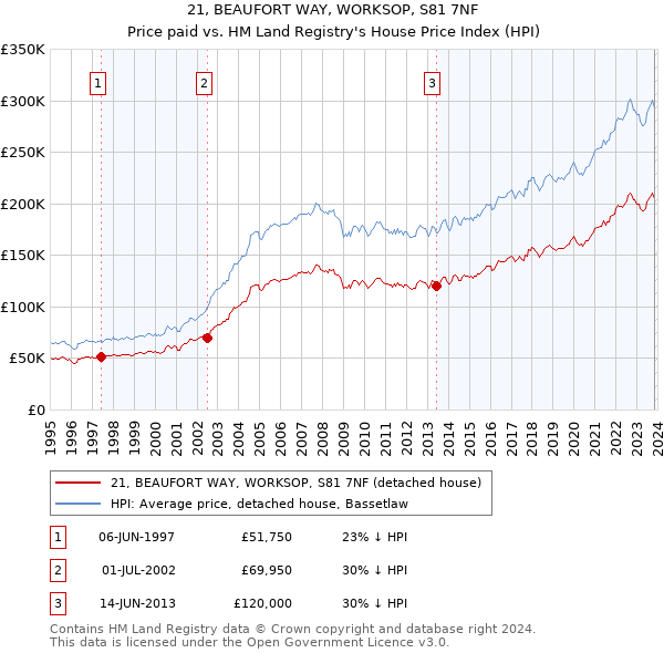 21, BEAUFORT WAY, WORKSOP, S81 7NF: Price paid vs HM Land Registry's House Price Index
