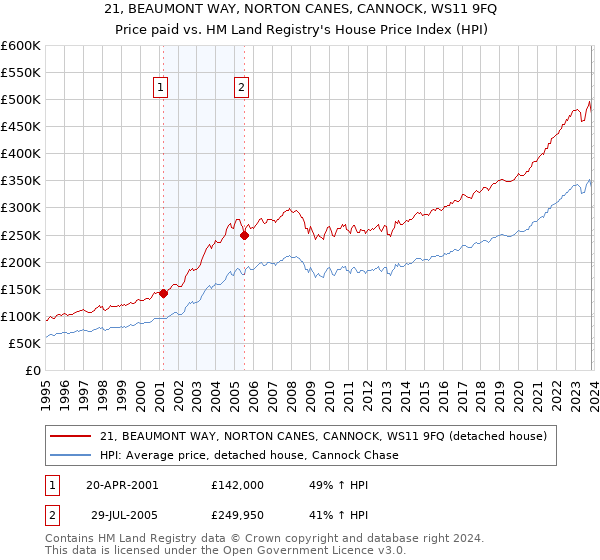 21, BEAUMONT WAY, NORTON CANES, CANNOCK, WS11 9FQ: Price paid vs HM Land Registry's House Price Index