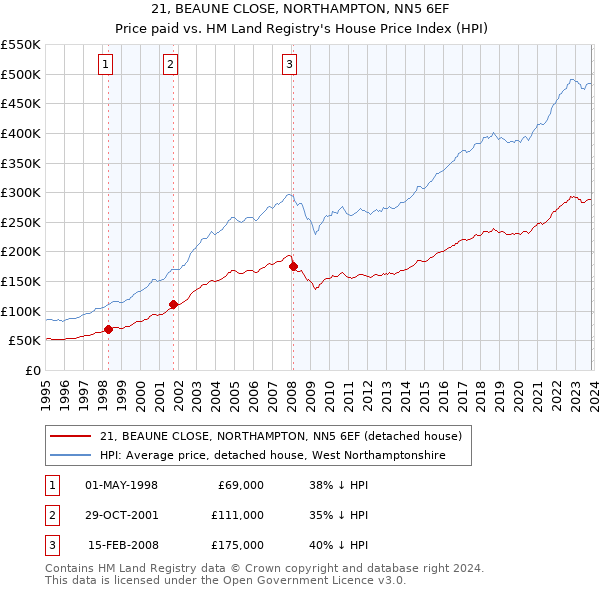 21, BEAUNE CLOSE, NORTHAMPTON, NN5 6EF: Price paid vs HM Land Registry's House Price Index