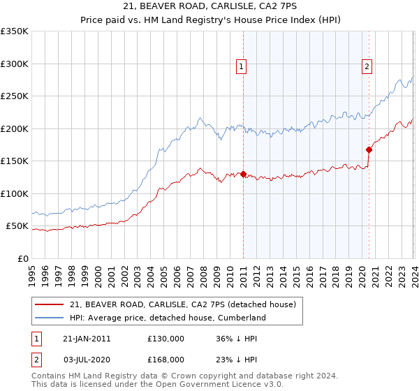 21, BEAVER ROAD, CARLISLE, CA2 7PS: Price paid vs HM Land Registry's House Price Index
