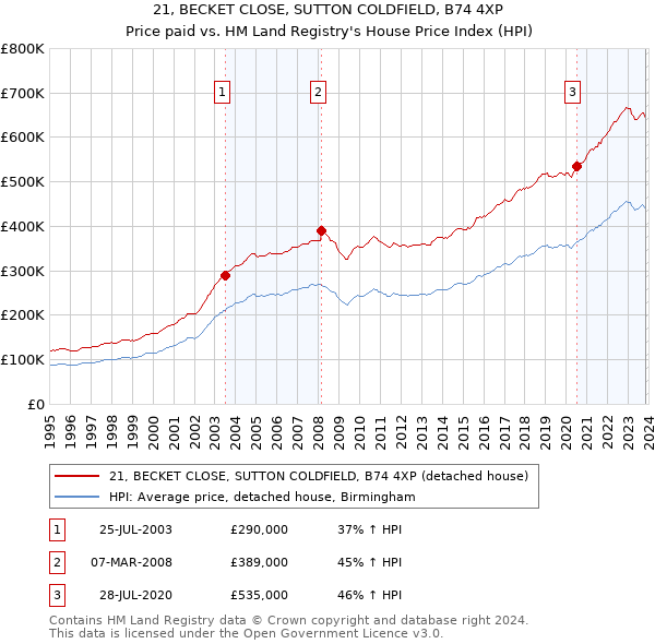 21, BECKET CLOSE, SUTTON COLDFIELD, B74 4XP: Price paid vs HM Land Registry's House Price Index