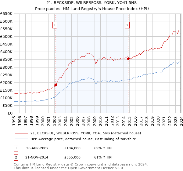 21, BECKSIDE, WILBERFOSS, YORK, YO41 5NS: Price paid vs HM Land Registry's House Price Index