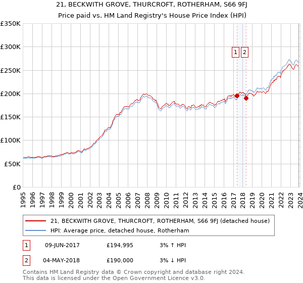 21, BECKWITH GROVE, THURCROFT, ROTHERHAM, S66 9FJ: Price paid vs HM Land Registry's House Price Index