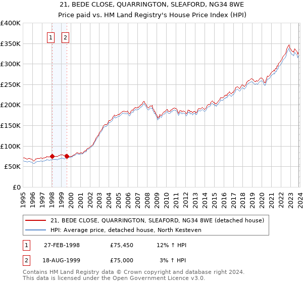 21, BEDE CLOSE, QUARRINGTON, SLEAFORD, NG34 8WE: Price paid vs HM Land Registry's House Price Index