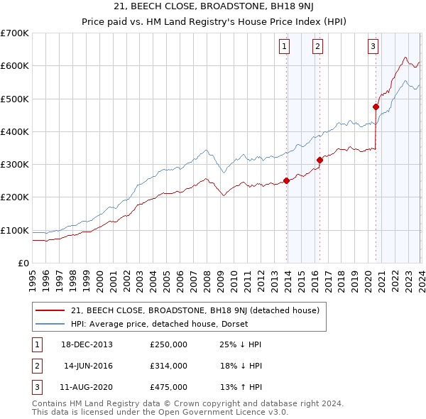 21, BEECH CLOSE, BROADSTONE, BH18 9NJ: Price paid vs HM Land Registry's House Price Index