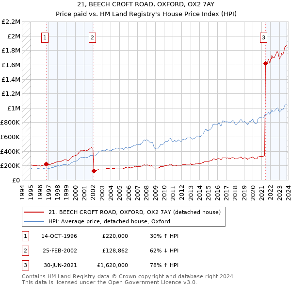 21, BEECH CROFT ROAD, OXFORD, OX2 7AY: Price paid vs HM Land Registry's House Price Index