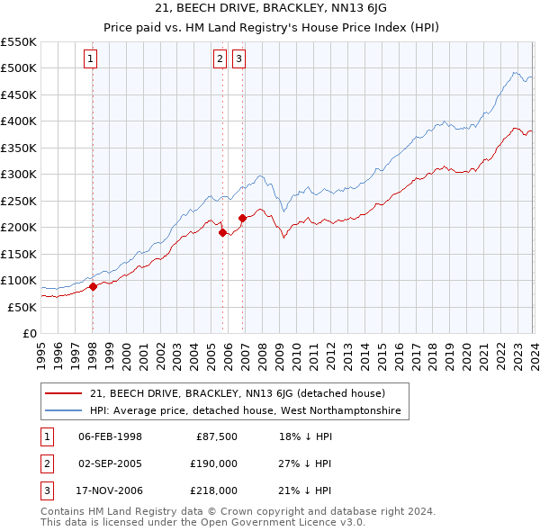 21, BEECH DRIVE, BRACKLEY, NN13 6JG: Price paid vs HM Land Registry's House Price Index