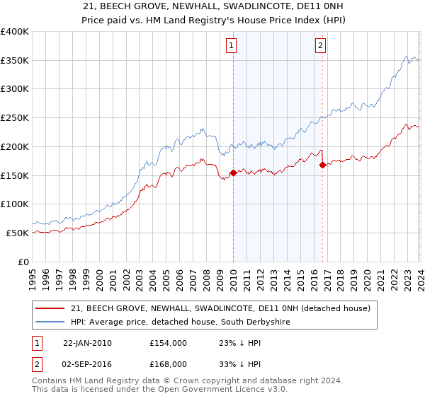 21, BEECH GROVE, NEWHALL, SWADLINCOTE, DE11 0NH: Price paid vs HM Land Registry's House Price Index