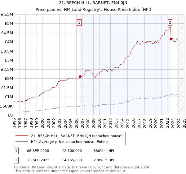 21, BEECH HILL, BARNET, EN4 0JN: Price paid vs HM Land Registry's House Price Index