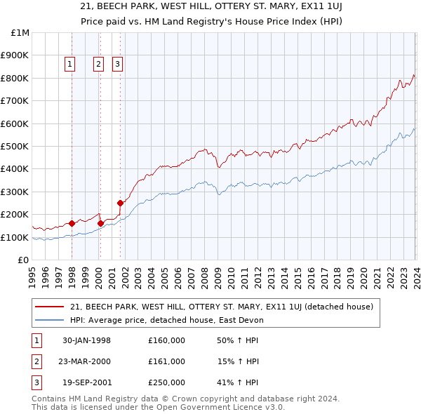 21, BEECH PARK, WEST HILL, OTTERY ST. MARY, EX11 1UJ: Price paid vs HM Land Registry's House Price Index