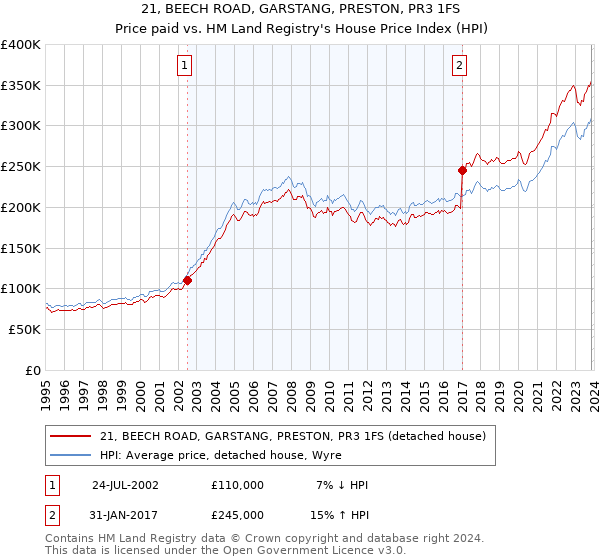 21, BEECH ROAD, GARSTANG, PRESTON, PR3 1FS: Price paid vs HM Land Registry's House Price Index