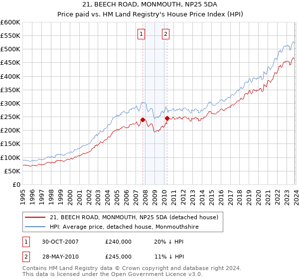 21, BEECH ROAD, MONMOUTH, NP25 5DA: Price paid vs HM Land Registry's House Price Index