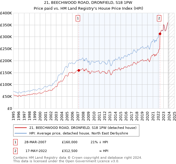 21, BEECHWOOD ROAD, DRONFIELD, S18 1PW: Price paid vs HM Land Registry's House Price Index