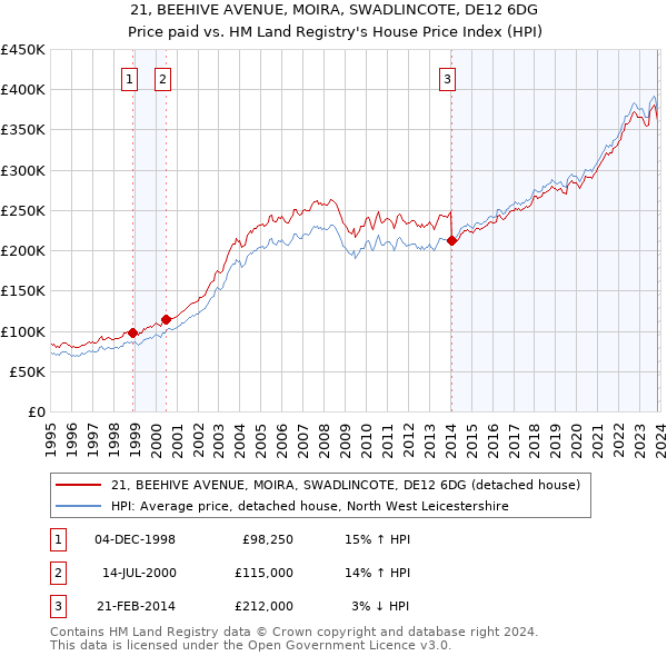 21, BEEHIVE AVENUE, MOIRA, SWADLINCOTE, DE12 6DG: Price paid vs HM Land Registry's House Price Index