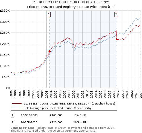 21, BEELEY CLOSE, ALLESTREE, DERBY, DE22 2PY: Price paid vs HM Land Registry's House Price Index