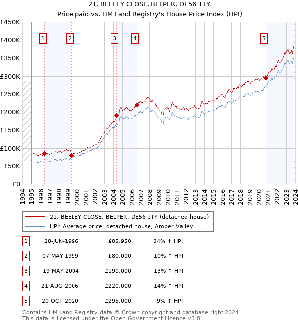 21, BEELEY CLOSE, BELPER, DE56 1TY: Price paid vs HM Land Registry's House Price Index