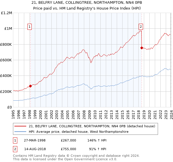 21, BELFRY LANE, COLLINGTREE, NORTHAMPTON, NN4 0PB: Price paid vs HM Land Registry's House Price Index