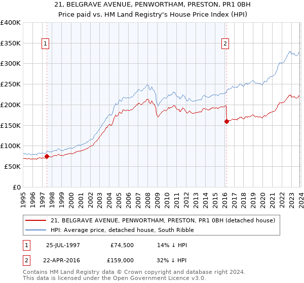 21, BELGRAVE AVENUE, PENWORTHAM, PRESTON, PR1 0BH: Price paid vs HM Land Registry's House Price Index