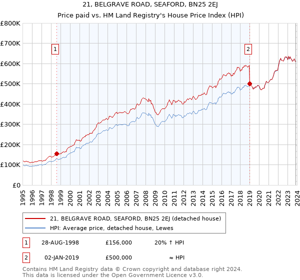 21, BELGRAVE ROAD, SEAFORD, BN25 2EJ: Price paid vs HM Land Registry's House Price Index