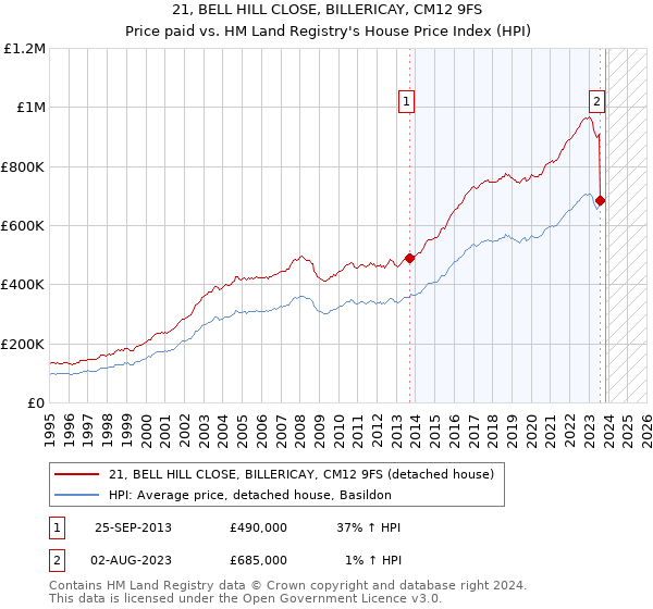 21, BELL HILL CLOSE, BILLERICAY, CM12 9FS: Price paid vs HM Land Registry's House Price Index