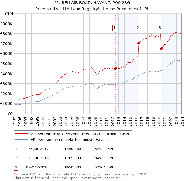 21, BELLAIR ROAD, HAVANT, PO9 2RG: Price paid vs HM Land Registry's House Price Index
