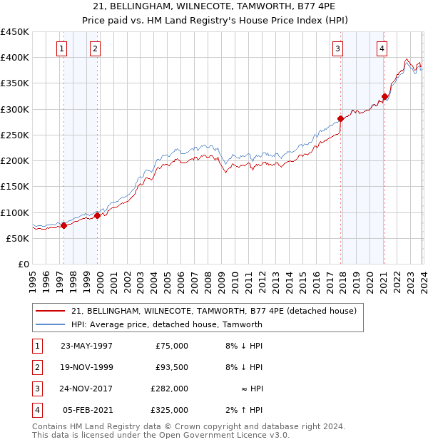 21, BELLINGHAM, WILNECOTE, TAMWORTH, B77 4PE: Price paid vs HM Land Registry's House Price Index