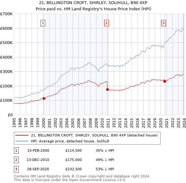 21, BELLINGTON CROFT, SHIRLEY, SOLIHULL, B90 4XP: Price paid vs HM Land Registry's House Price Index