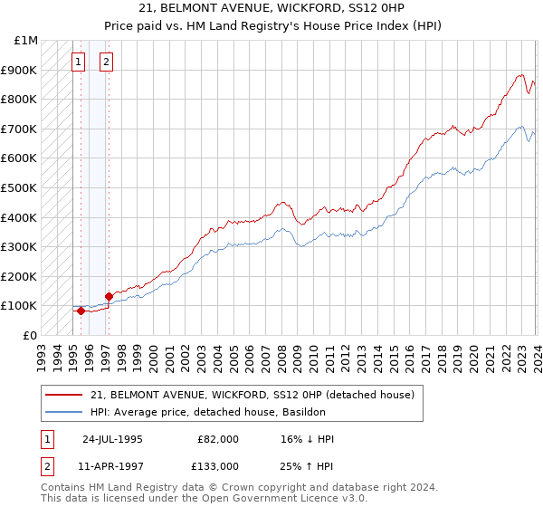 21, BELMONT AVENUE, WICKFORD, SS12 0HP: Price paid vs HM Land Registry's House Price Index