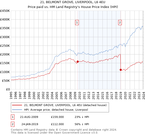 21, BELMONT GROVE, LIVERPOOL, L6 4EU: Price paid vs HM Land Registry's House Price Index