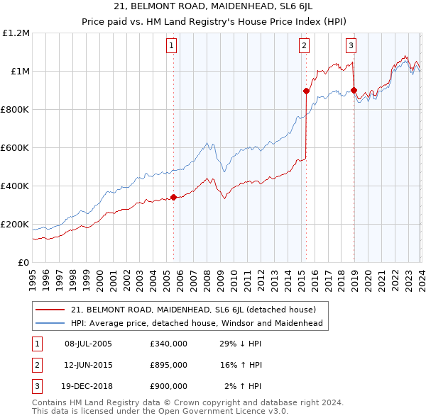21, BELMONT ROAD, MAIDENHEAD, SL6 6JL: Price paid vs HM Land Registry's House Price Index