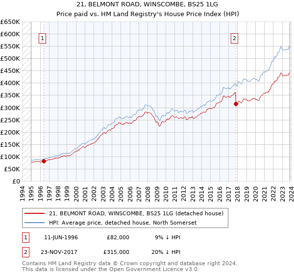 21, BELMONT ROAD, WINSCOMBE, BS25 1LG: Price paid vs HM Land Registry's House Price Index