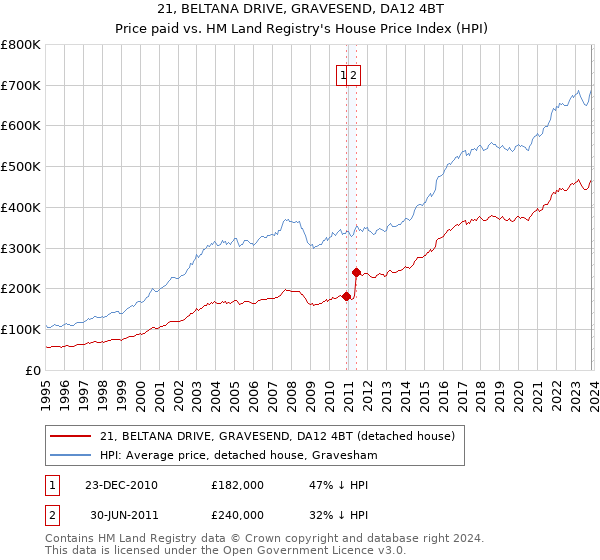 21, BELTANA DRIVE, GRAVESEND, DA12 4BT: Price paid vs HM Land Registry's House Price Index