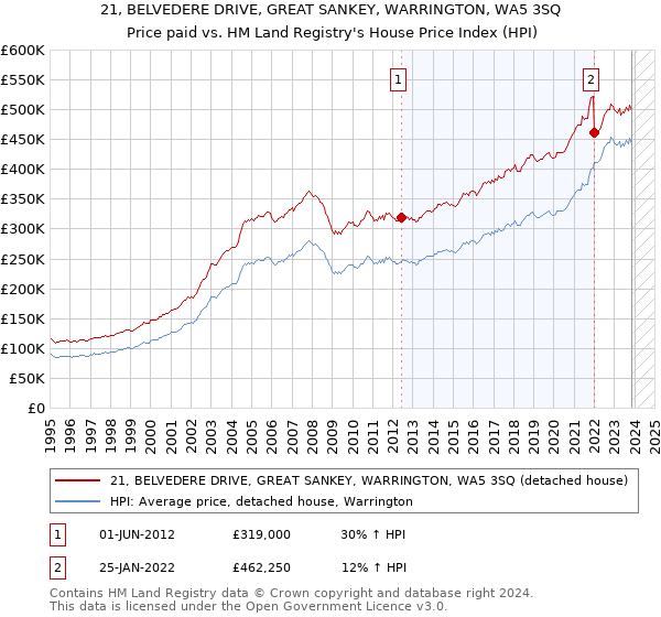 21, BELVEDERE DRIVE, GREAT SANKEY, WARRINGTON, WA5 3SQ: Price paid vs HM Land Registry's House Price Index
