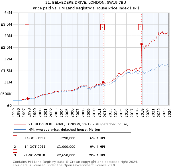 21, BELVEDERE DRIVE, LONDON, SW19 7BU: Price paid vs HM Land Registry's House Price Index